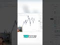 Master Candlesticks: Unlock Market Secrets & Trends Now! #shorts