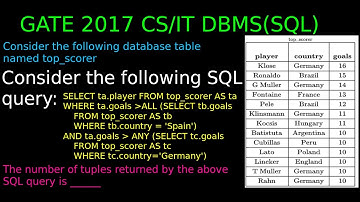 GATE 2017 CS/IT DBMS | Consider SQL query: SELECT ta.player FROM top_scorer AS ta WHERE ta.goals ALL