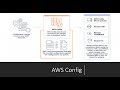 AWS Config | Assess, Audit, and Evaluate AWS Resources | Concept and Configuration Demo