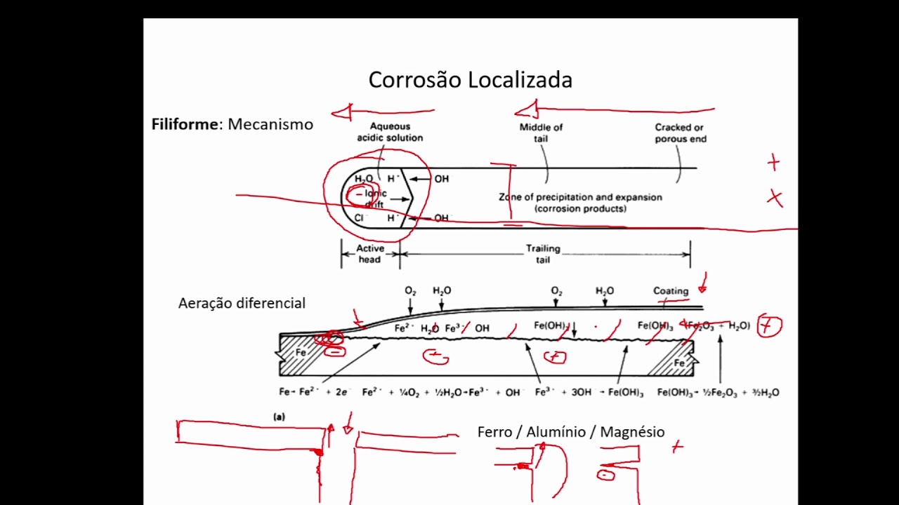 CDM Corrosão Filiforme e Intersticial