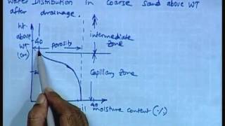 Mod-01 Lec-06 Zones of Aeration and Saturation; Aquifers and their characteristics/classification