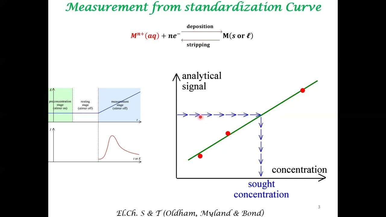 Electrochemical Stripping Analysis YouTube