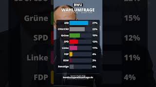 Wie wählt Deutschland? AfD 27%, CDU 22%, SPD 12%