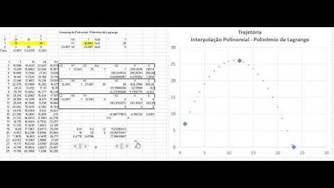 Trajetória usando Polinômio de Lagrange