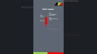 Basic Candle Stick #trading #forex #forex #traders #xaususd #trend