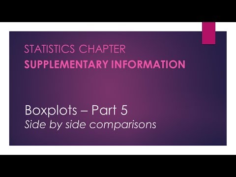 Side by side comparisons - Introduction to Boxplots – Statistics Chapter