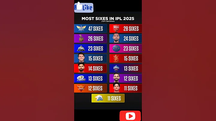 Most sixes in IPL 2025🌠#viralshorts #shorts #trending #youtubeshorts #cricket #cricketshorts #ipl