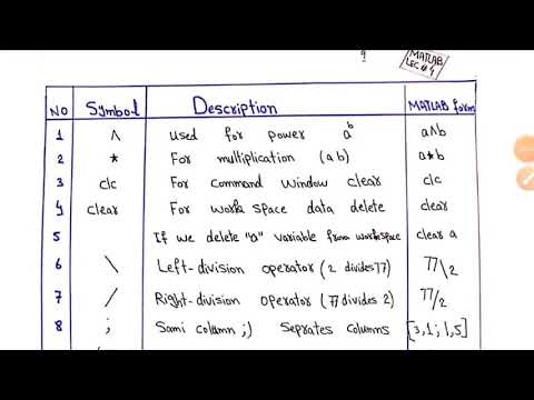 MATLAB for beginners |Basic Symbols and their MATLAB Forms and uses ...