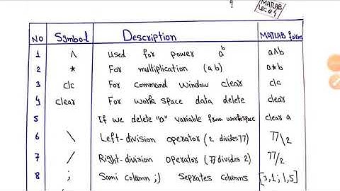 MATLAB for beginners |Basic Symbols and their MATLAB Forms and uses | Math Kitchen Recipes