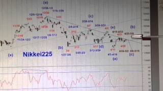 日経225日足サイクル＆エリオット波動分析05052014