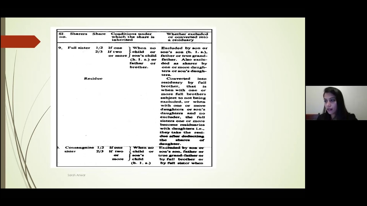 Muslim Law: Inheritance Law Part 02 By Prof. Sarah Iqbal, IOWA, USA to DoL, PIMR-Indore Students