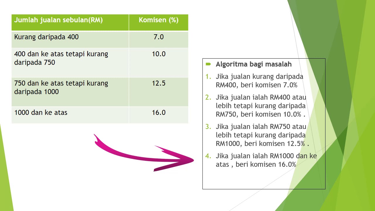 Asas Sains Komputer Tingkatan 2 : Algoritma - YouTube