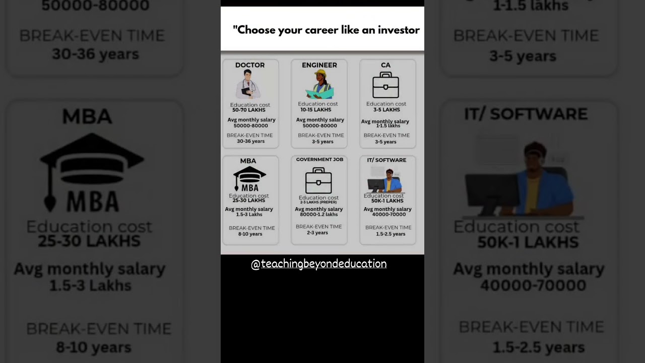 💼 Choose Your Career Like an Investor! Best roi jobs  in india  2025