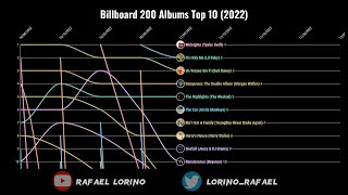 Billboard 200 Albums Top 10 (2022)