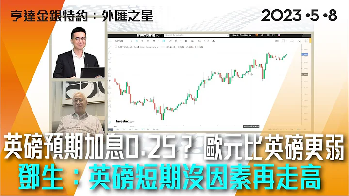 英磅将预期加息0.25？ 欧元比英磅更弱 邓生：英磅短期没因素再走高  #亨达金银特约 #货币之星 #外汇教父 - 天天要闻