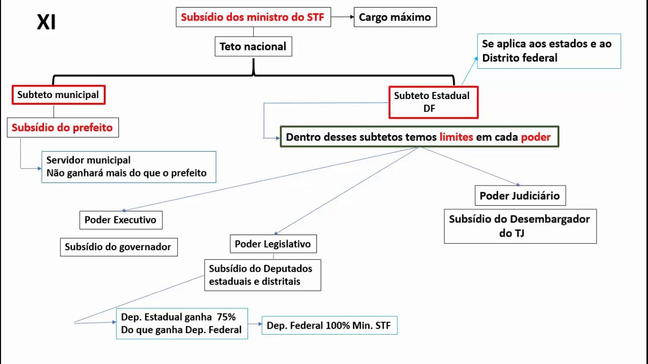 Mapa mental - CF/88 art 37  XI - Teto nacional