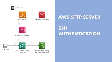 AWS SFTP Server - Part 2: SSH Authentication