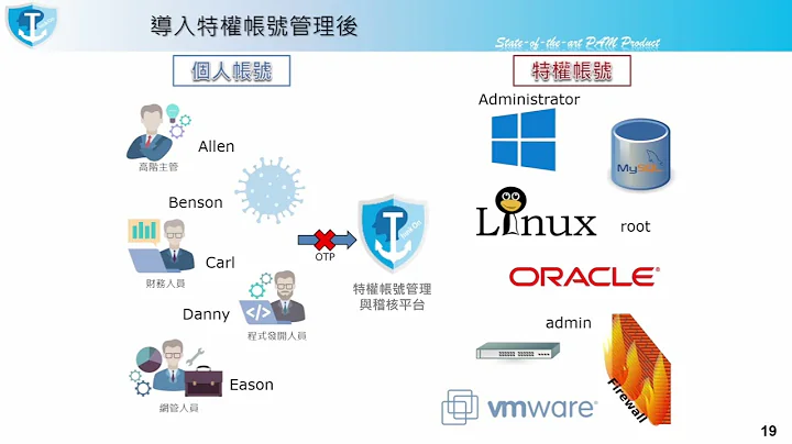 ANCHOR零信任的特权管理解决方案_智弘软体科技 Santa Ye 叶政勋 - 天天要闻