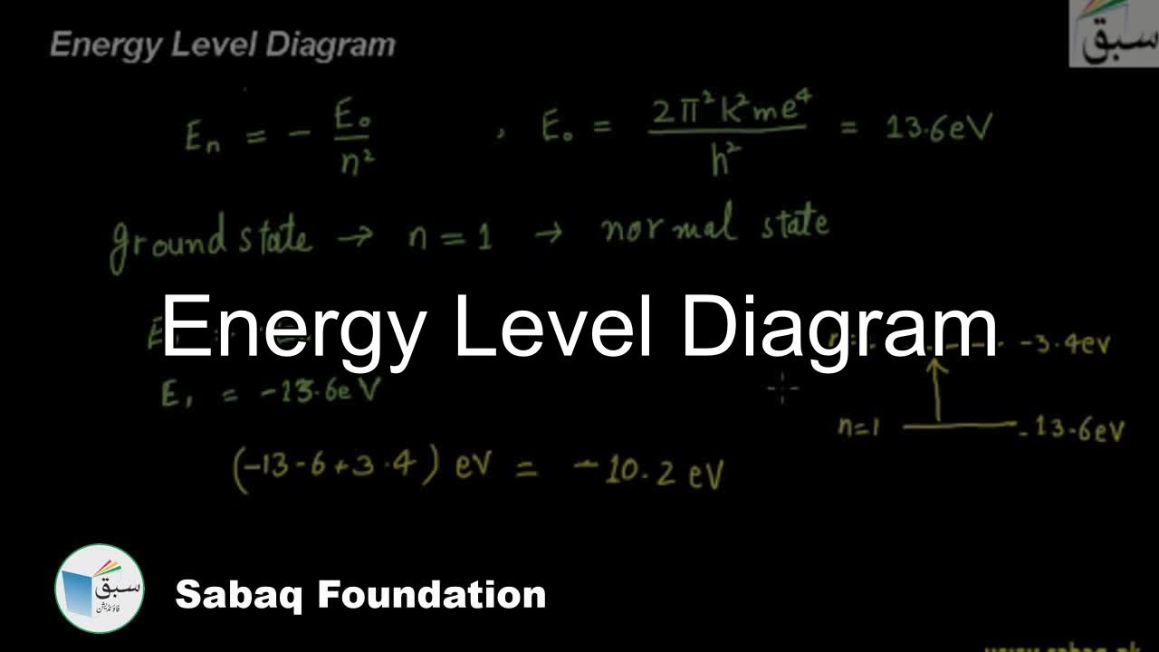 Level Energy Diagram Energy Diagram Level