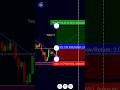 Price action trading, #intradaytrading #intraday #optionbuying #shorts
