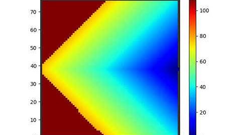 Static floor field: Von Neumann neighborhood
