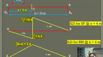 INFLUENCE LINE DIAGRAM PART 7 KTU CE202 STRUCTURAL ANALYSIS I MODULE 4 ( SA I ) MAX SF AND BM WITH