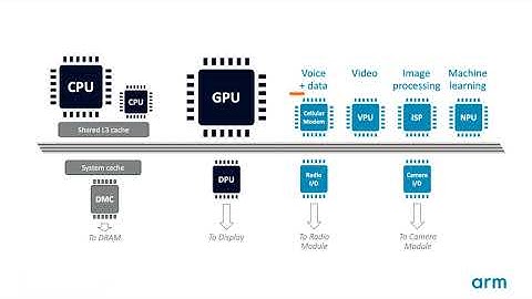 Arm GPU Training Series Ep 1.1 : Introduction to mobile systems