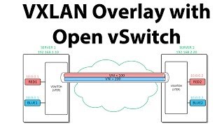 VXLAN overlay networks with Open vSwitch.