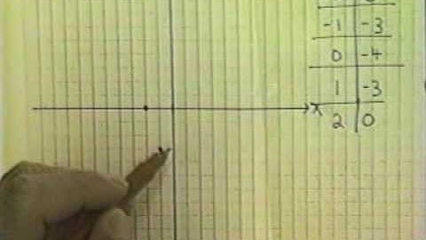 Factoring: Graphing Non-Linear Equations Pt2