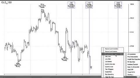 How To Use Fibonacci Time Projections