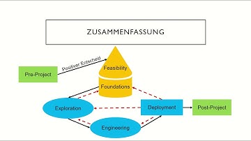 Dynamic Systems Development Method (DSDM)