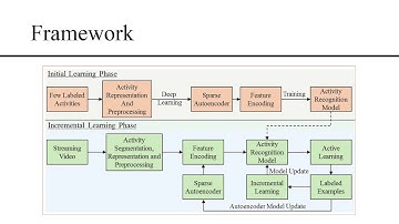 Continuous Learning of Human Activity Models using Deep Nets