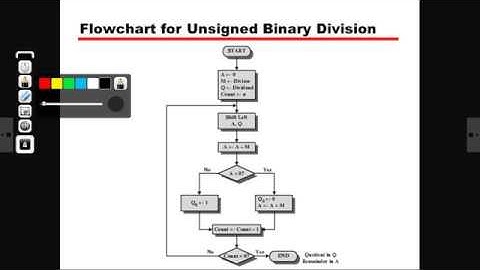 Restore division Algorithm with help of Booths Algorithm