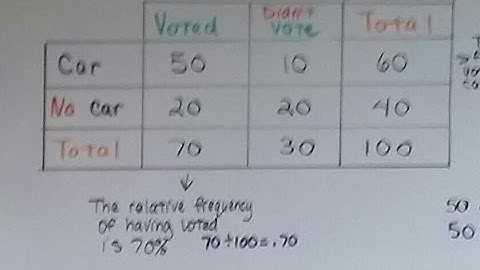 Grade 8 Math #15.1a, Make a Two-Way Frequency table