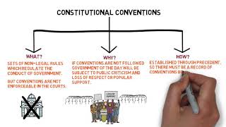 Public Law - Chapter 6: Constitutional Conventions (Degree - Year 1)