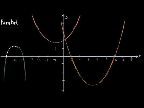 Parabeln - Einführung | Quadratische Gleichungen und Funktionen | Mathematik | Khan Academy