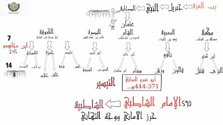 لمحات  في تاريخ الشاطبية ، ونشأة القراءات السبع