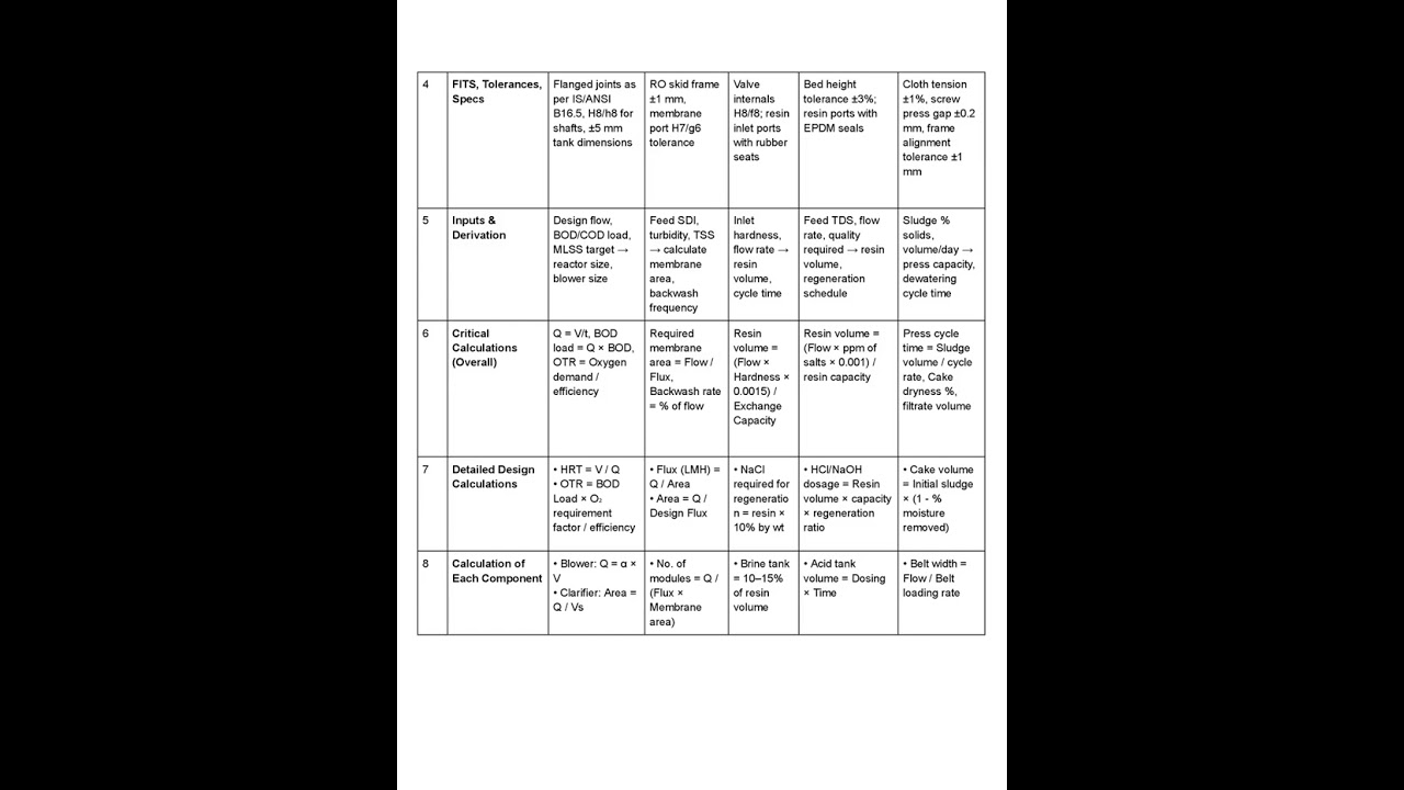 Stage 3 Part 2 Design Engineering 🔴 High Priority Products for Water & Wastewater Recycling Product