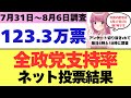 (7/31~8/6最新調査)123.3万票、全12党政党支持率ネット投票結果!