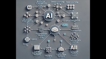 🚀 Unlock the Magic of AI! -Demystifying AI: A Beginner’s Guide to Key Concepts and Connections