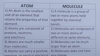 Difference Between Atom And Molecule?-Class Series