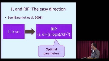 Nir Ailon:Fast Johnson-Lindenstrauss: History, Recent Progress and Open Questions