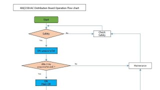 AC Distribution Board Operation Flow chart