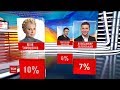 Тимошенко, Зеленський, Вакарчук. Українці розповіли, кого бачать наступним президентом