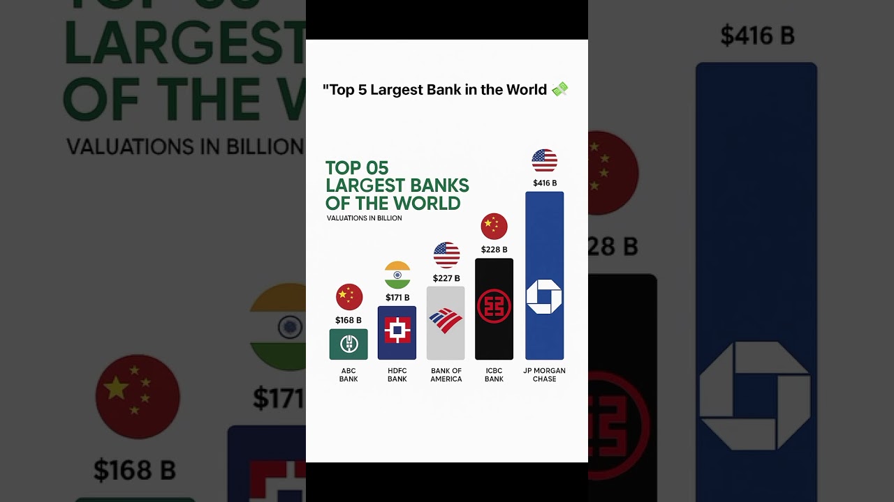 Top Banks in the World 2025 | Who Rules Global Finance?