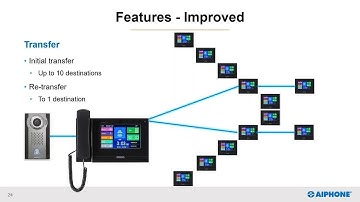 Aiphone IP Commercial Communications Solutions | Webinar