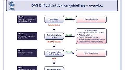 Management of unanticipated difficult intubation in adults