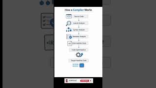 🚀 How a Compiler Works | Compiler Design Explained Step by Step 💻 #shorts #tech