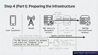 Attach Procedure in LTE