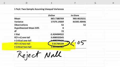 6.12.3: Lecture2-1.3.Two-TailMeanTest for TwoSamples and Calculating the ConfidenceInterval in Excel